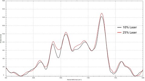 White chocolate's gauche chain extension region measured 